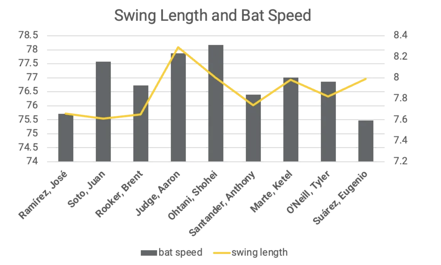 Swing length and bat speed for top batters